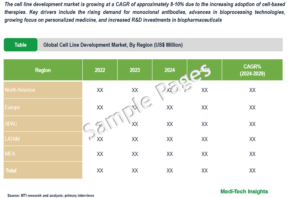 Cell Line Development Market - Sample Deliverables