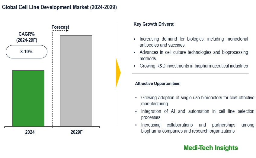 Cell Line Development Market