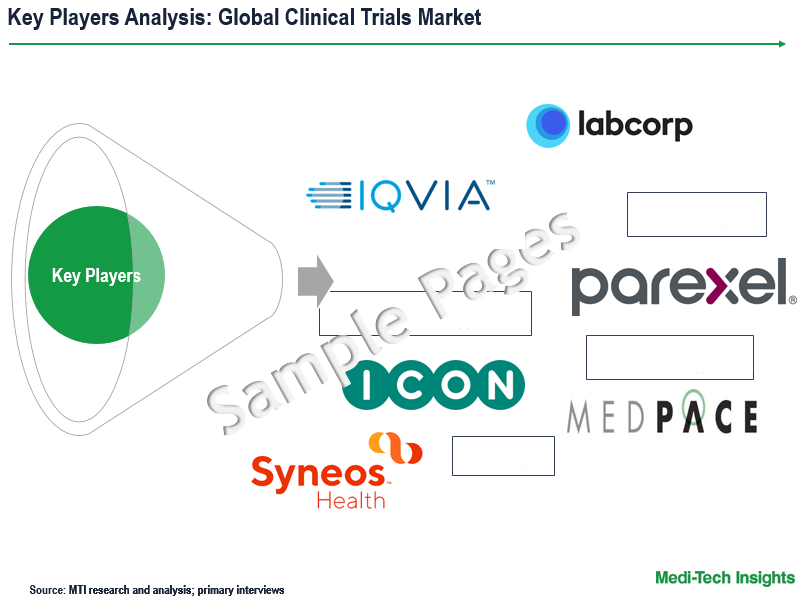 Clinical Trials Market - Key Players