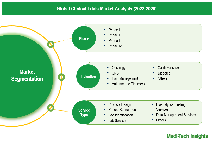 Clinical Trials Market - Segmentation