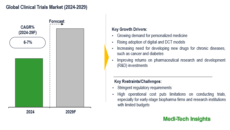 Clinical Trials Market