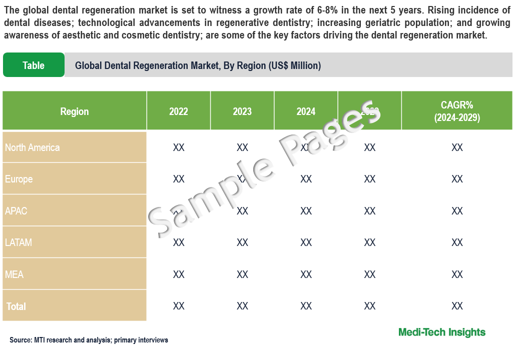 Dental Regeneration Market - Sample Deliverables