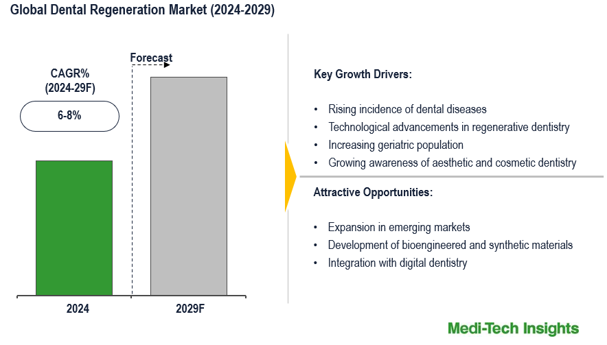 Dental Regeneration Market