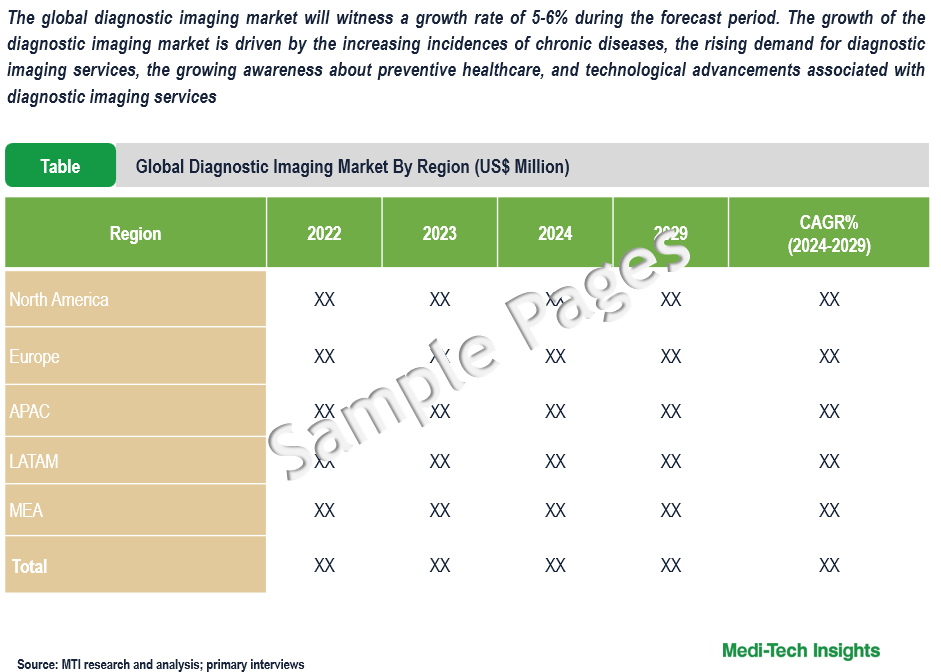 Diagnostic Imaging Market - Sample Deliverables