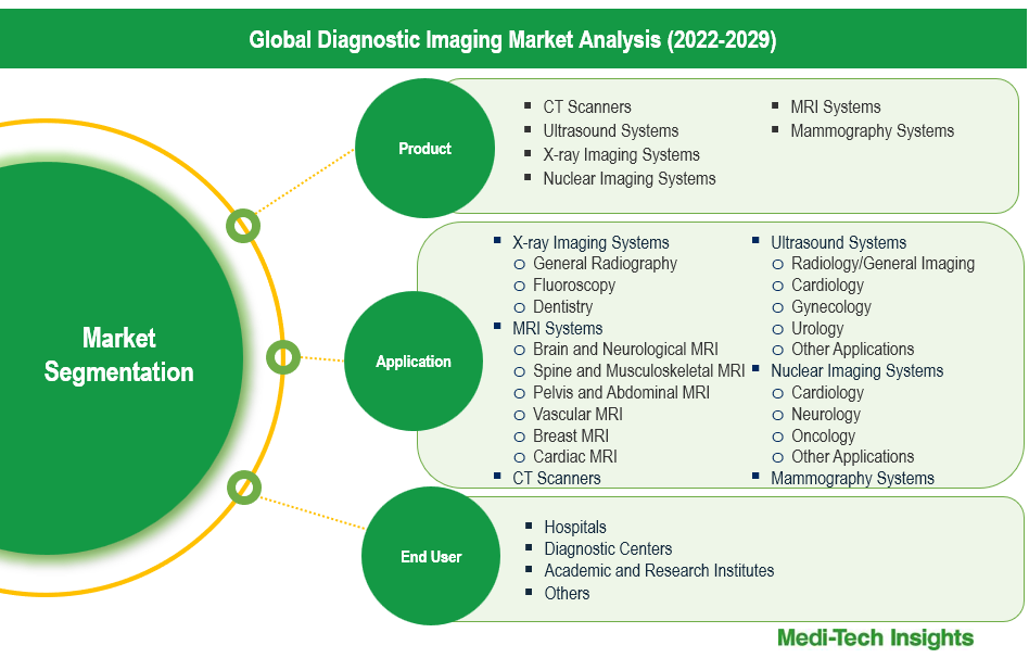 Diagnostic Imaging Market - Segmentation