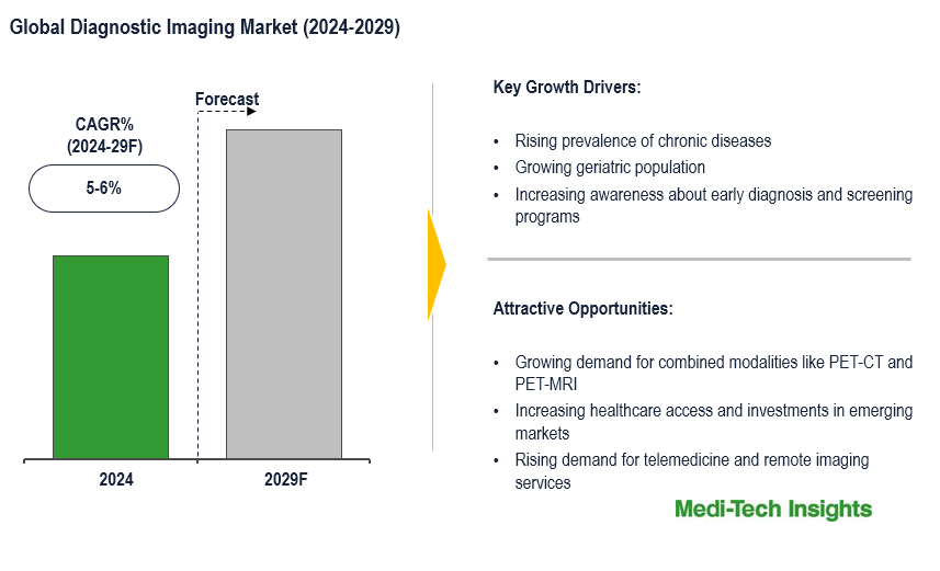 Diagnostic Imaging Market