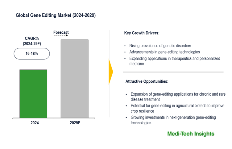 Gene Editing Market