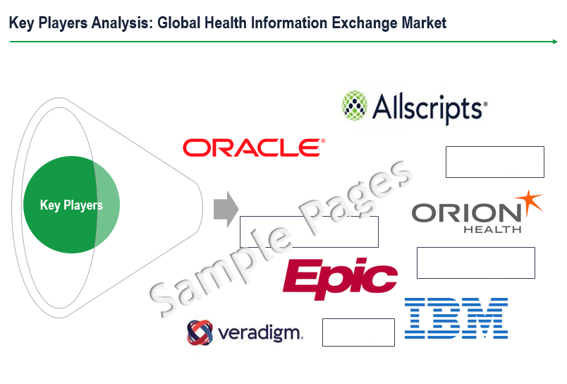 Health Information Exchange Market - Key Players