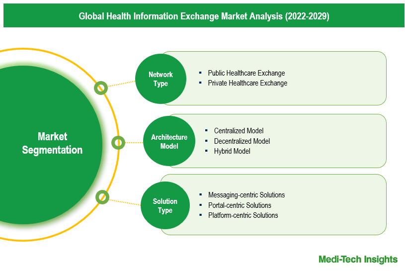 Health Information Exchange Market - Segmentation