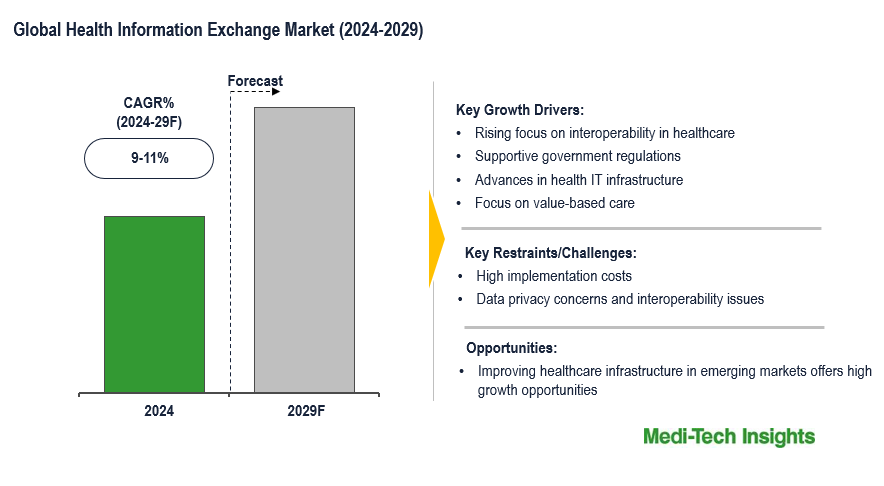 Health Information Exchange Market