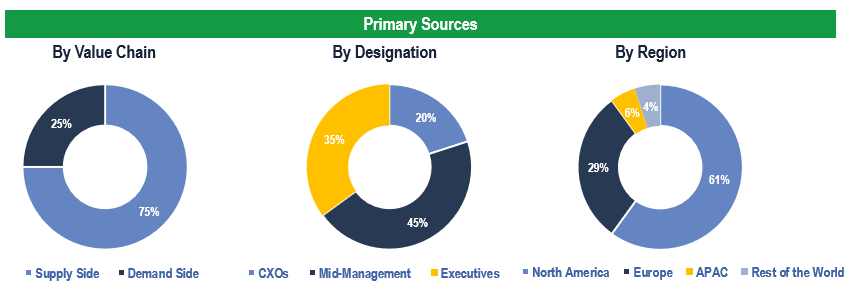 Healthcare BPO Market - Primary Interviews