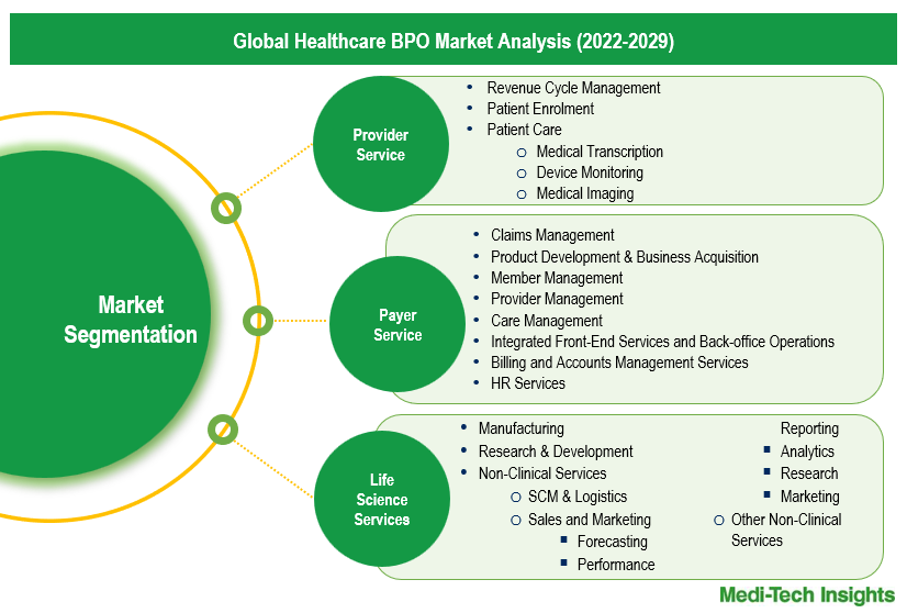 Healthcare BPO Market - Segmentation