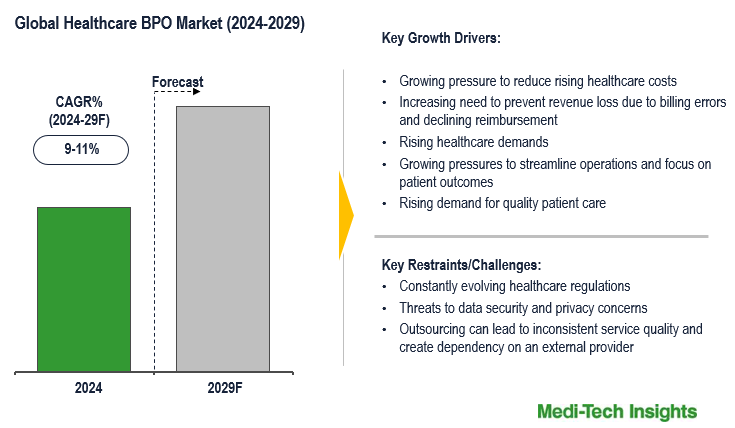 Healthcare BPO Market