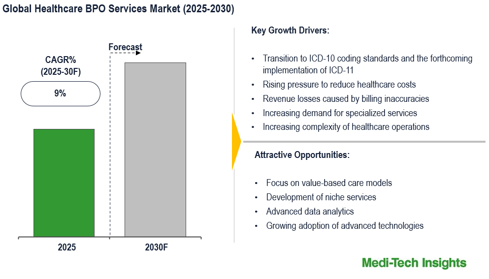 Healthcare BPO Services Market