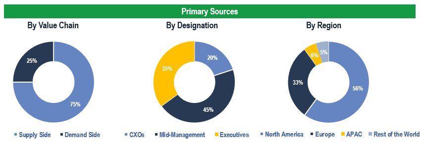 Healthcare Education Market - Primary Interviews