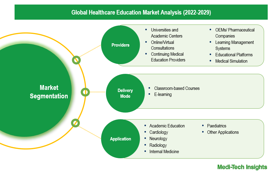 Healthcare Education Market - Segmentation