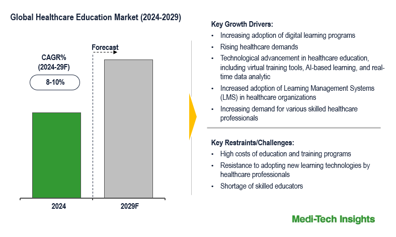 Healthcare Education Market