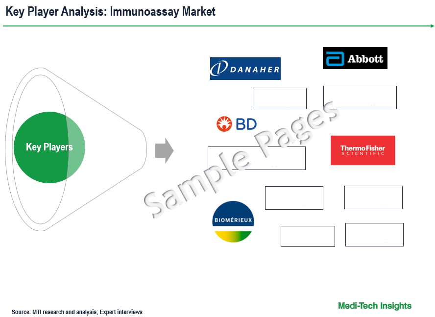 Immunoassay Market - Key Players