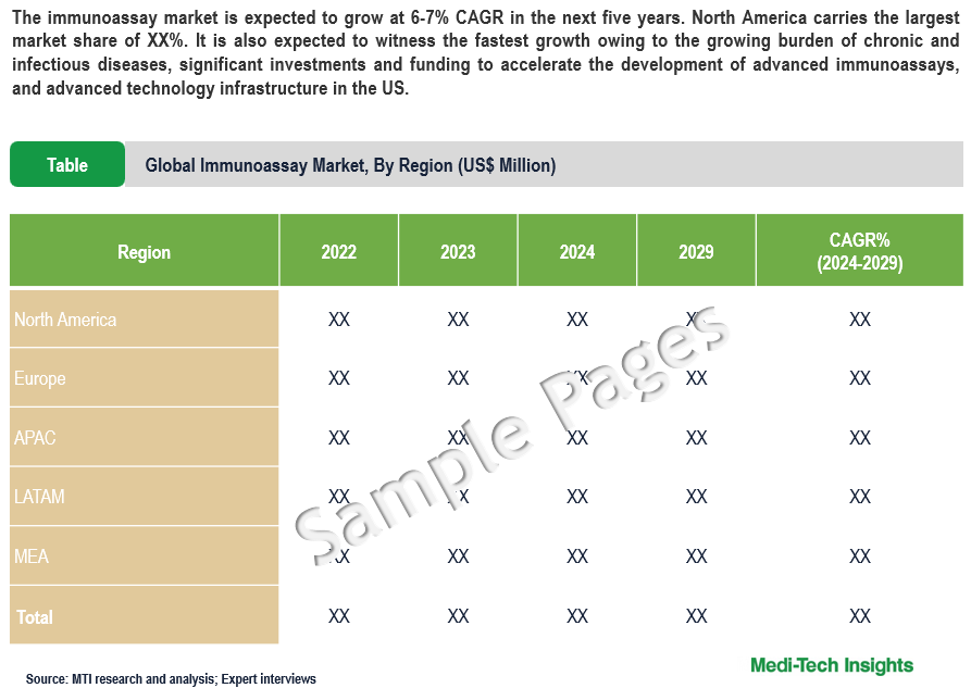 Immunoassay Market - Sample Deliverables