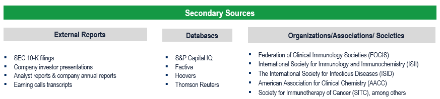 Immunoassay Market - Secondary Research