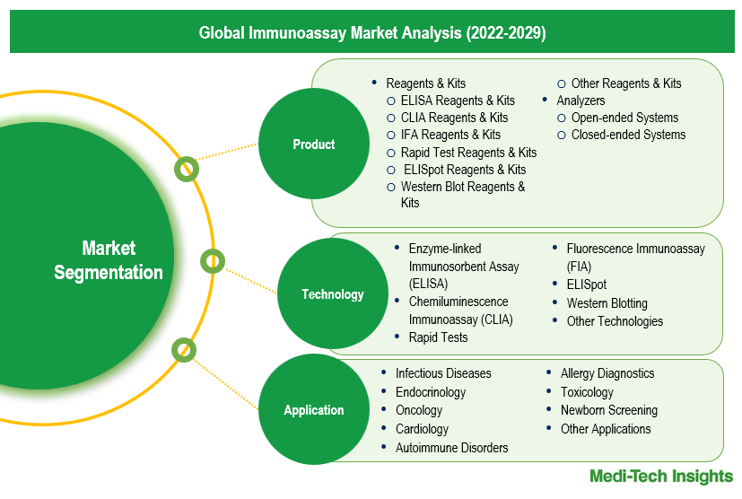 Immunoassay Market - Segmentation