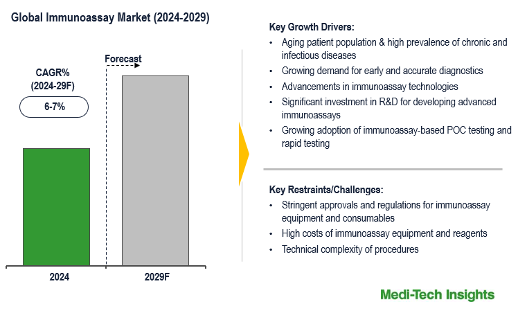 Immunoassay Market