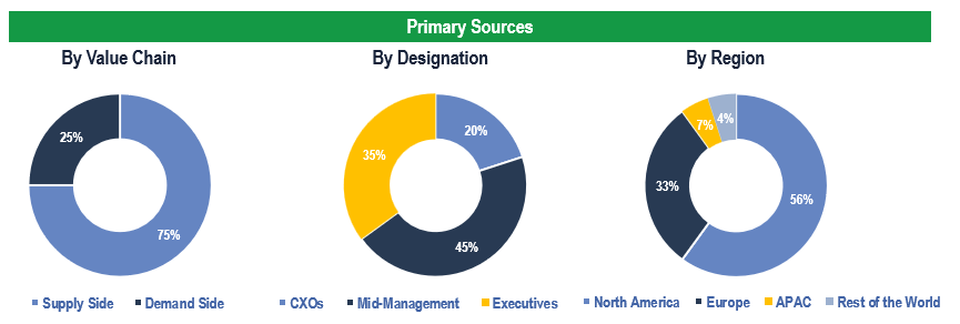 Laboratory Balances and Scales Market - Primary Interviews