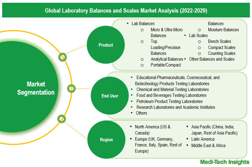 Laboratory Balances and Scales Market - Segmentation