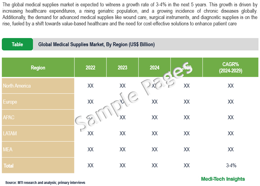 Medical Supplies Market - Sample Deliverables