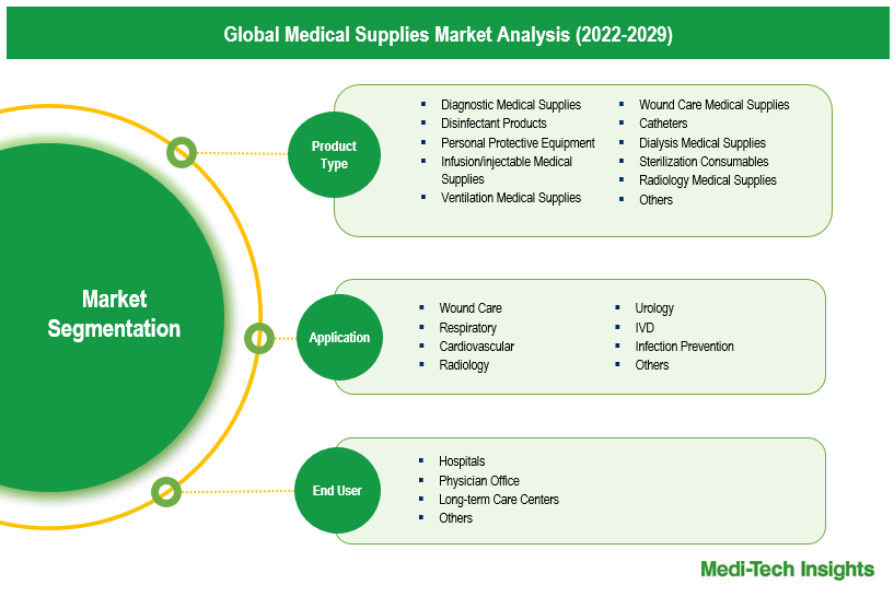 Medical Supplies Market - Segmentation