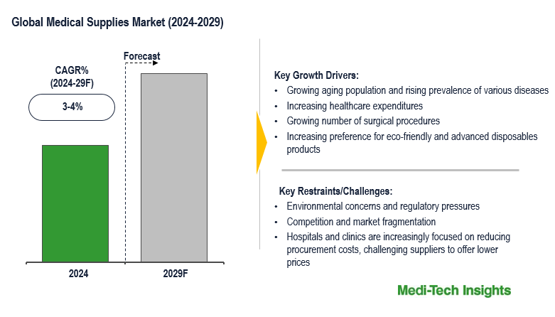 Medical Supplies Market