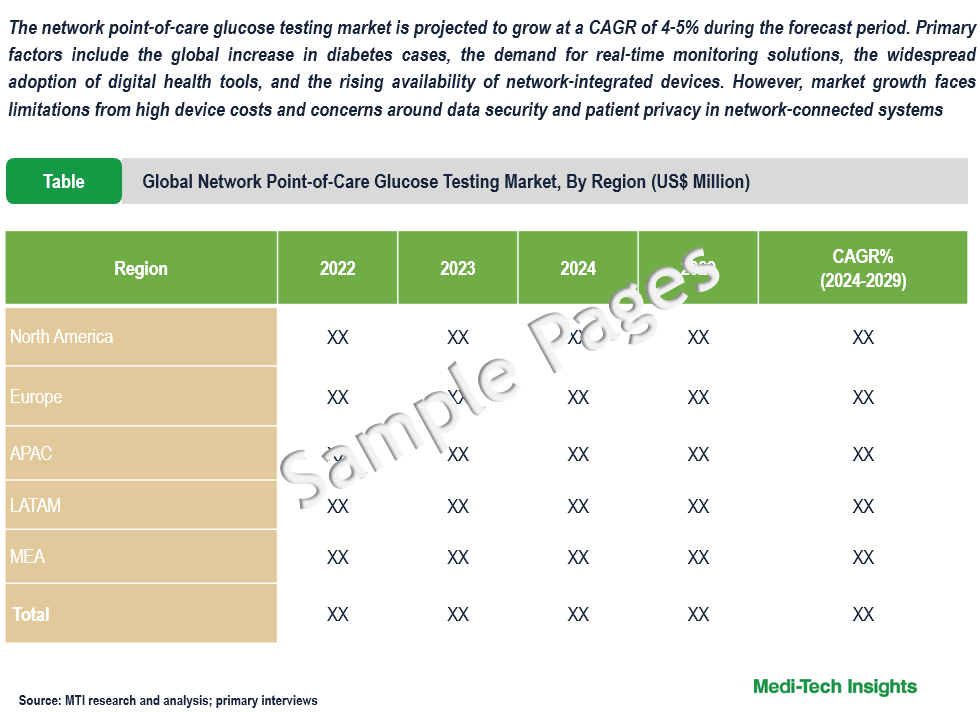 Network Point-Of-Care Glucose Testing Market - Sample Deliverables