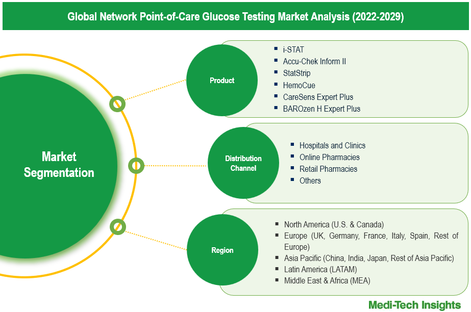 Network Point-Of-Care Glucose Testing Market - Segmentation