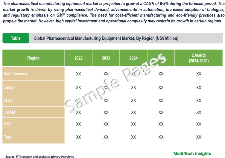 Pharmaceutical Manufacturing Equipment Market - Sample Deliverables