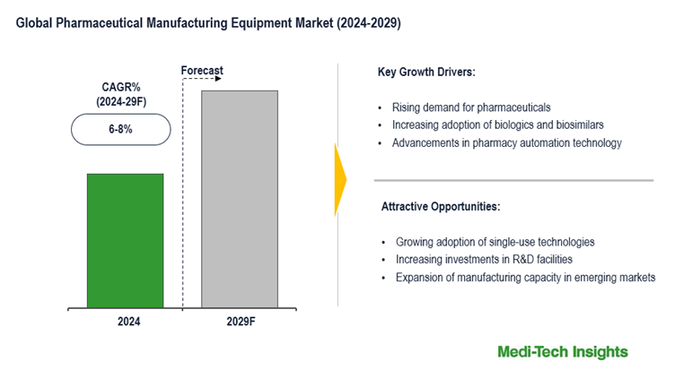 Pharmaceutical Manufacturing Equipment Market