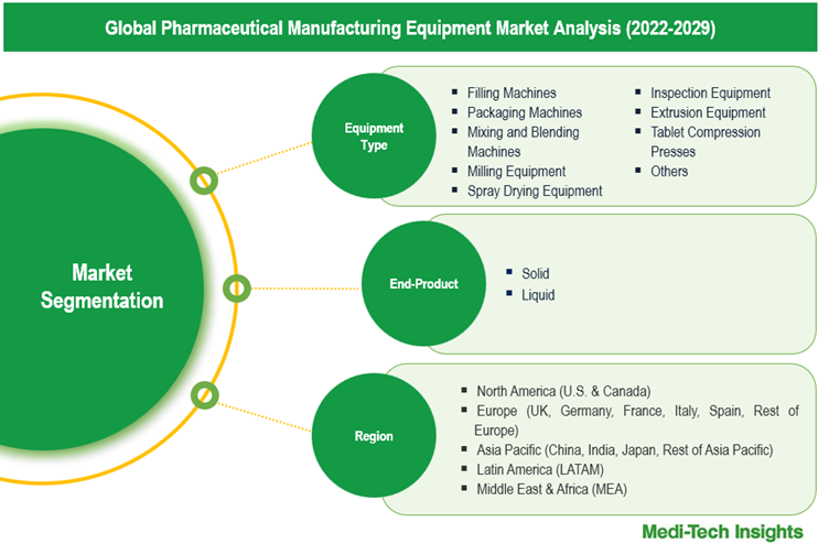 Pharmaceutical Manufacturing Equipment Market - Segmentation