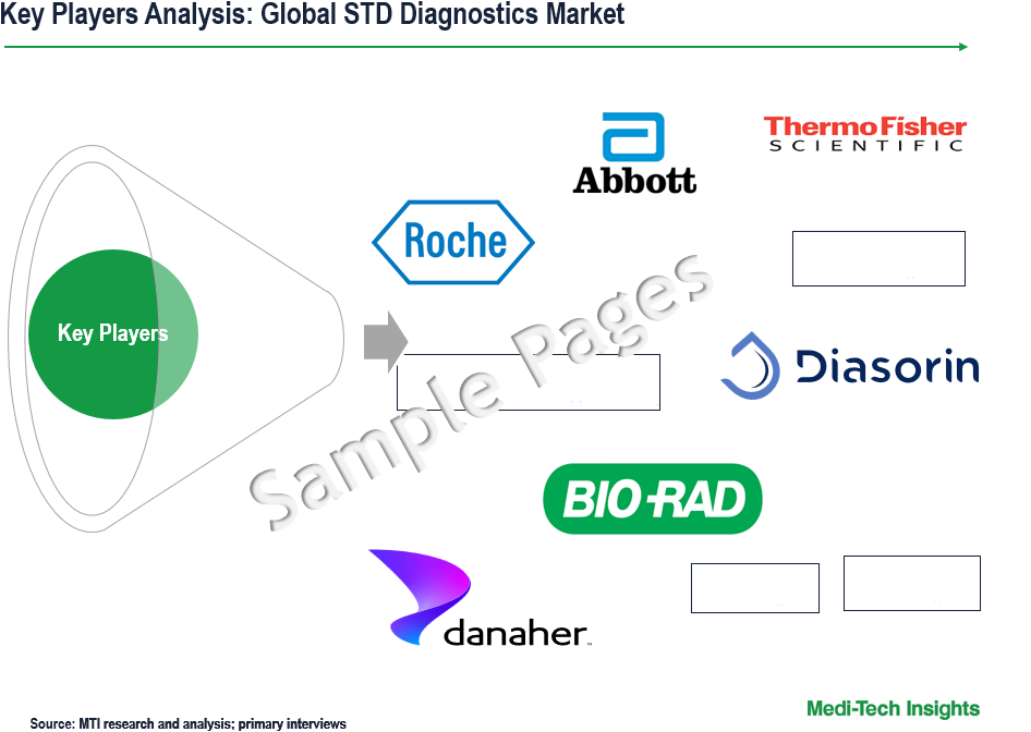 STD Diagnostics Market - Key Players