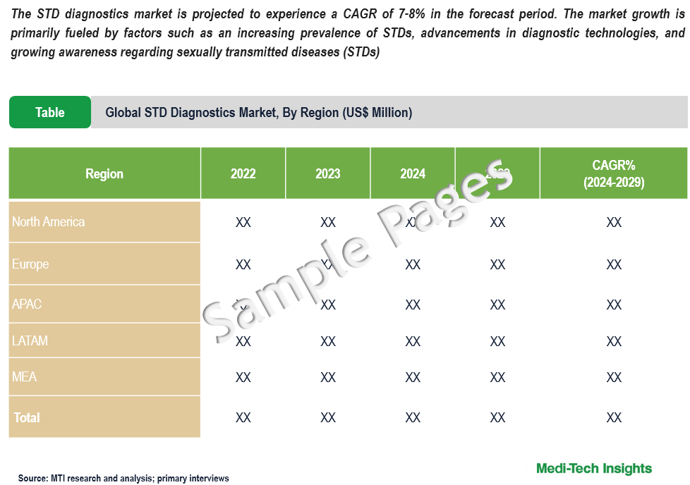 STD Diagnostics Market - Sample Deliverables