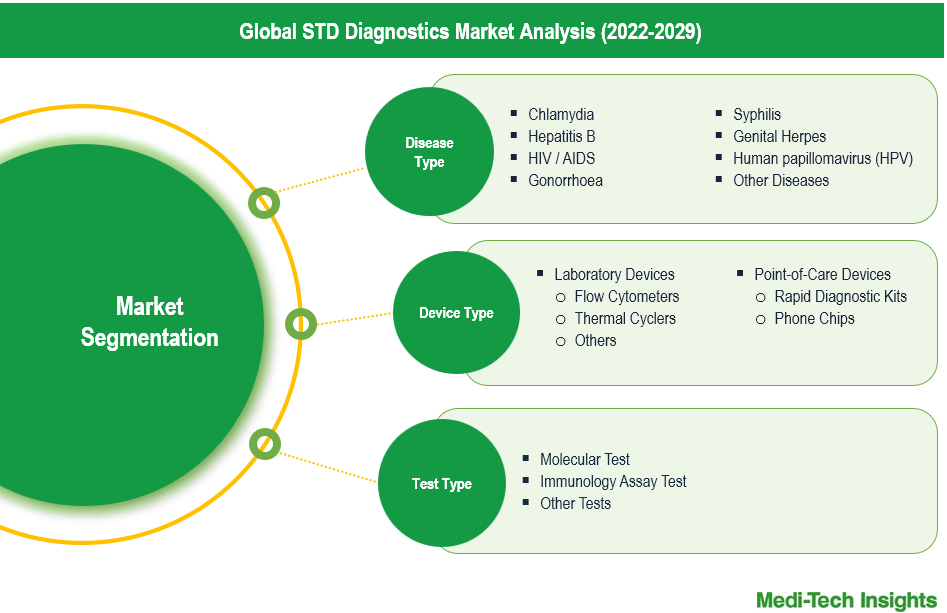 STD Diagnostics Market - Segmentation