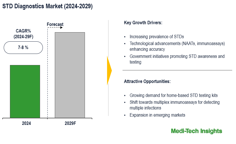 STD Diagnostics Market