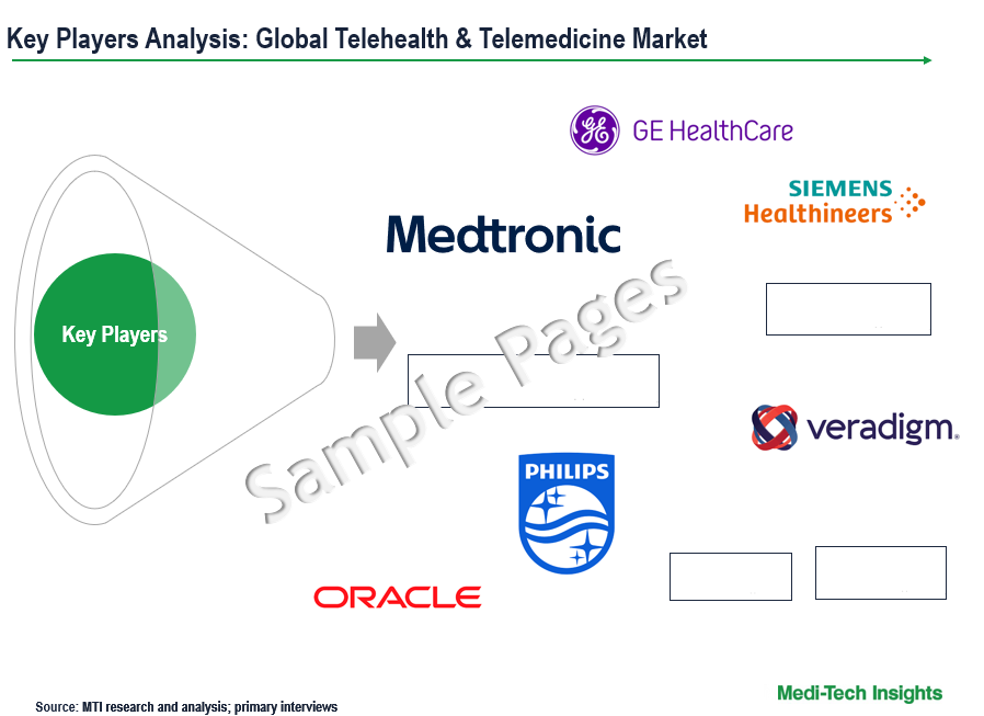 Telehealth & Telemedicine Market - Key Players