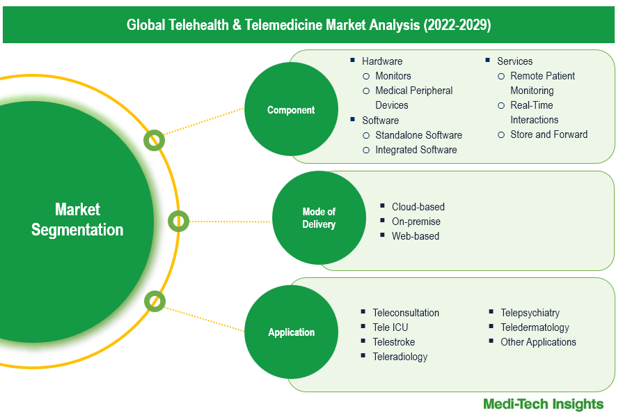 Telehealth & Telemedicine Market - Segmentation