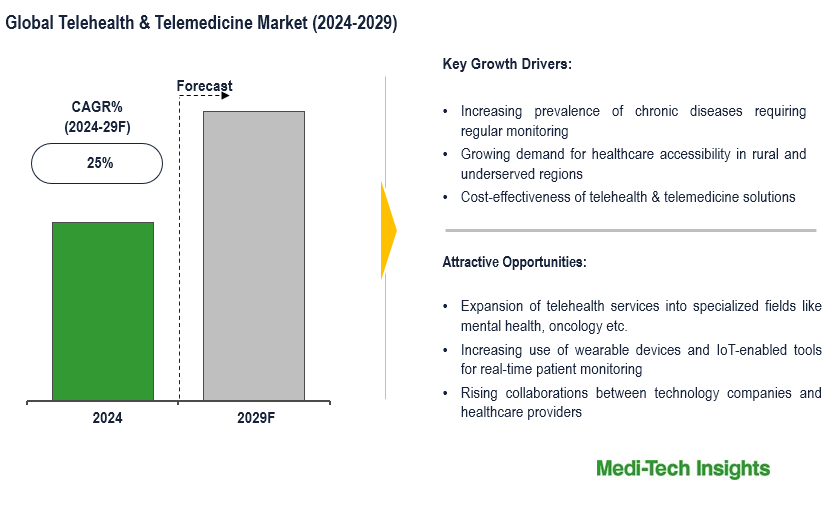 Telehealth & Telemedicine Market