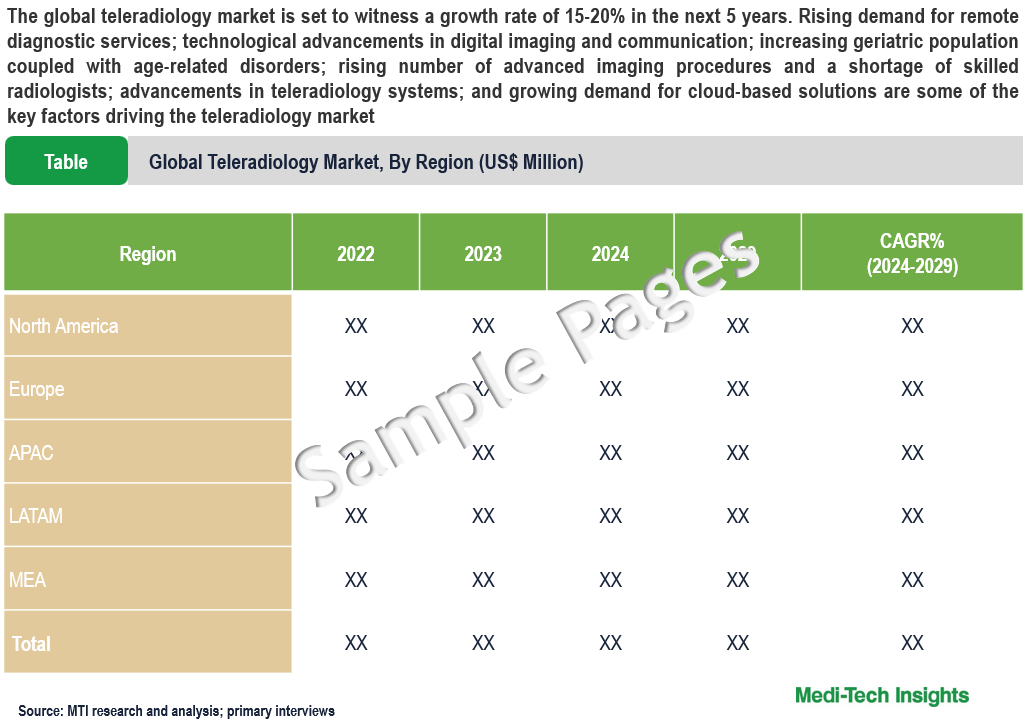 Teleradiology Market - Sample Deliverables