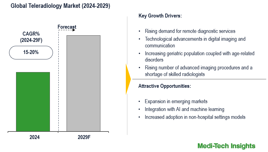 Teleradiology Market