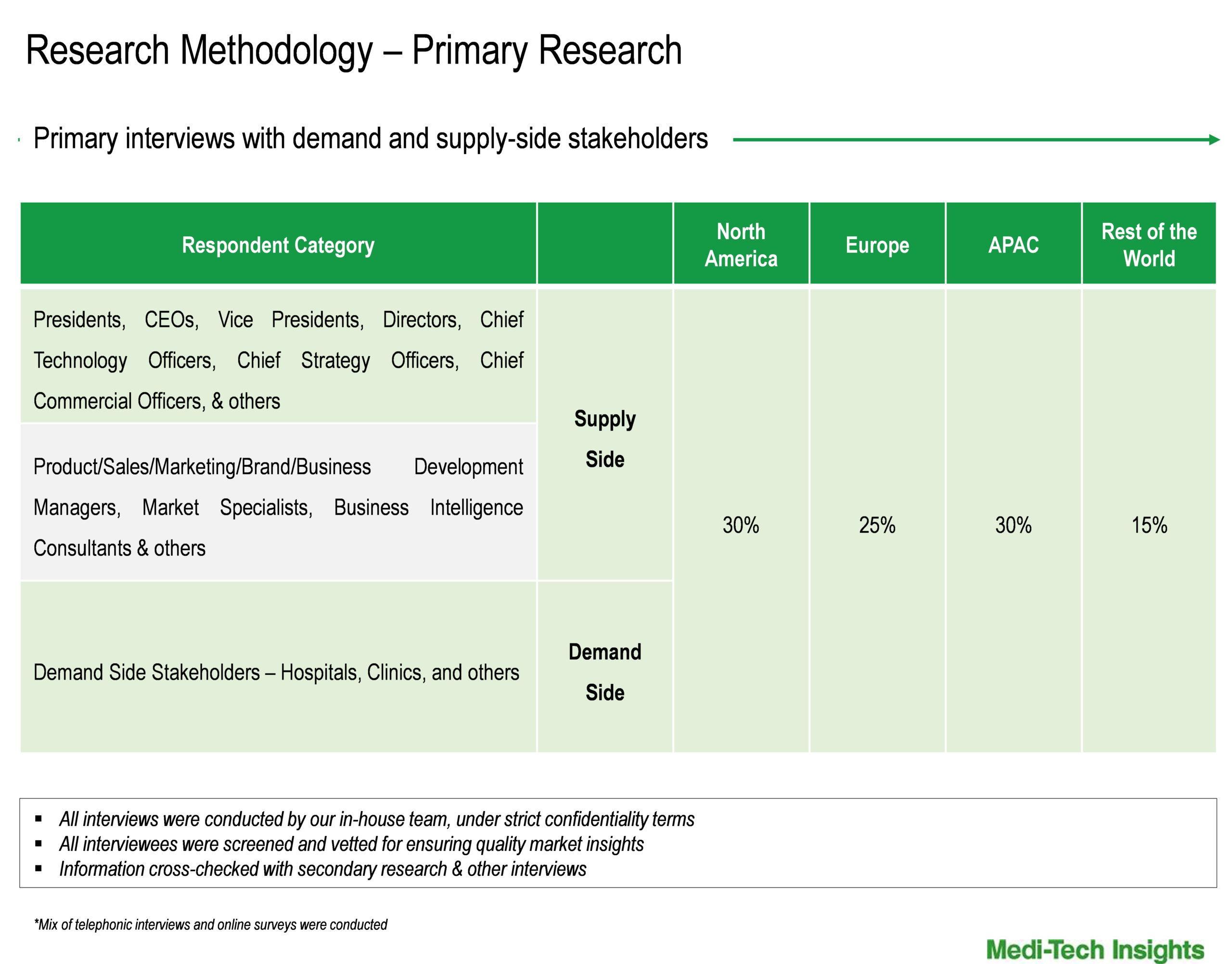 Vaccines Market - Primary Interviews Vaccines Market - Primary Interviews