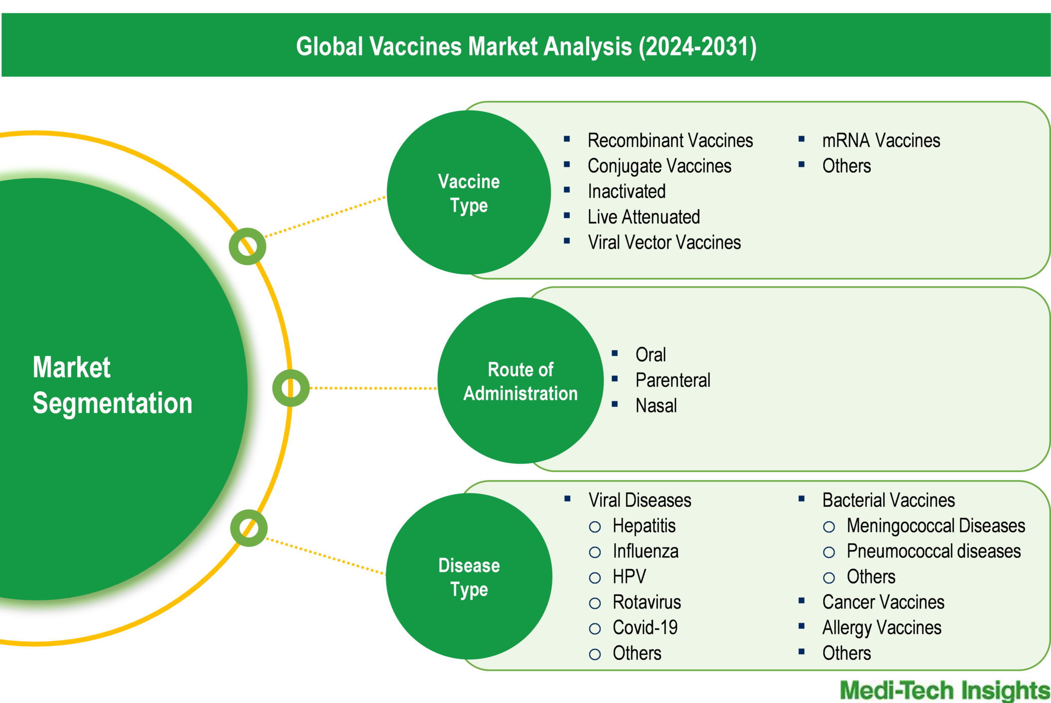Vaccines Market - Segmentation Vaccines Market - Segmentation