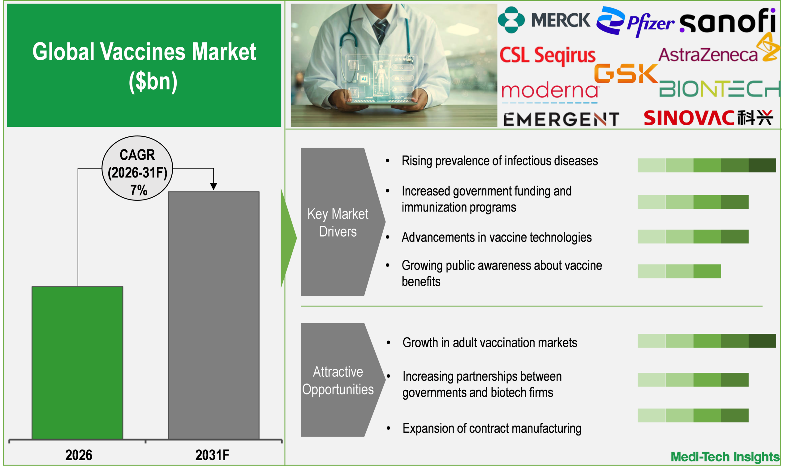 Vaccines Market Vaccines Market
