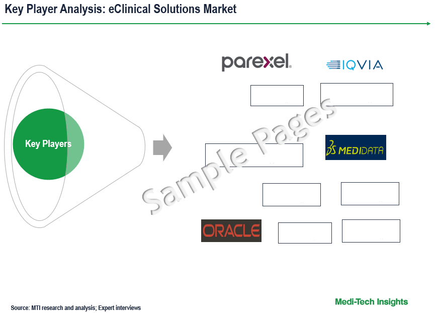 eClinical Solutions Market - Key Players