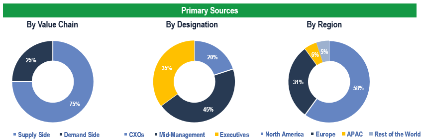 eClinical Solutions Market - Primary Interviews